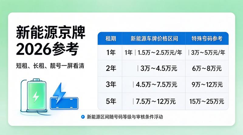 京牌租赁与新能源车置换